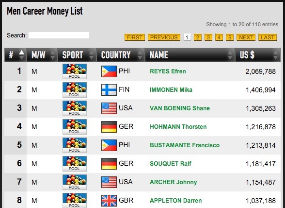 Money List Billiard Players During His Career